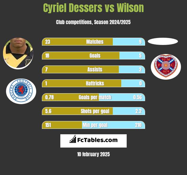 Cyriel Dessers vs Wilson h2h player stats