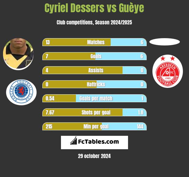 Cyriel Dessers vs Guèye h2h player stats