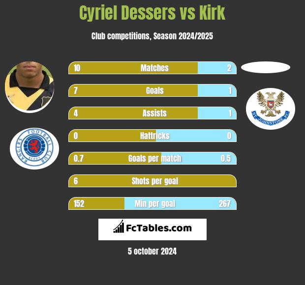 Cyriel Dessers vs Kirk h2h player stats