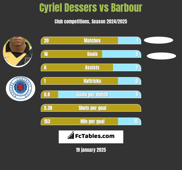 Cyriel Dessers vs Barbour h2h player stats