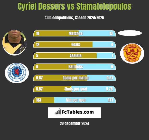 Cyriel Dessers vs Stamatelopoulos h2h player stats