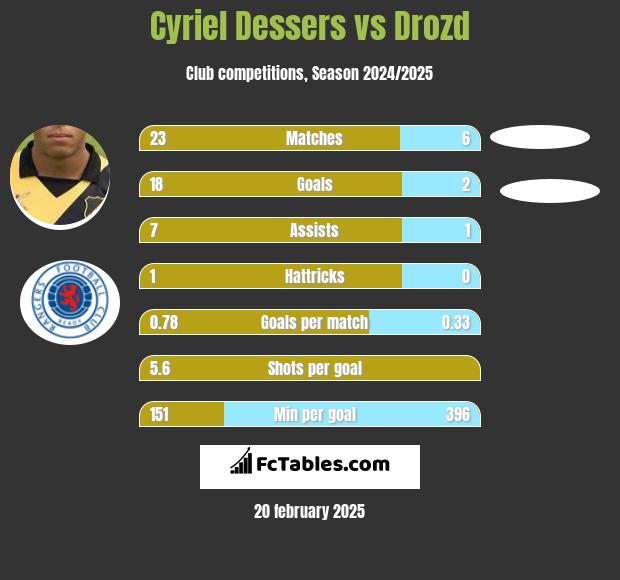 Cyriel Dessers vs Drozd h2h player stats