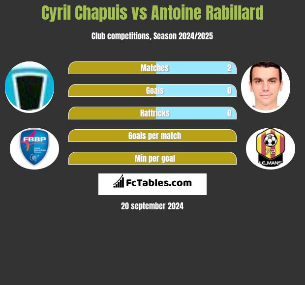 Cyril Chapuis vs Antoine Rabillard h2h player stats