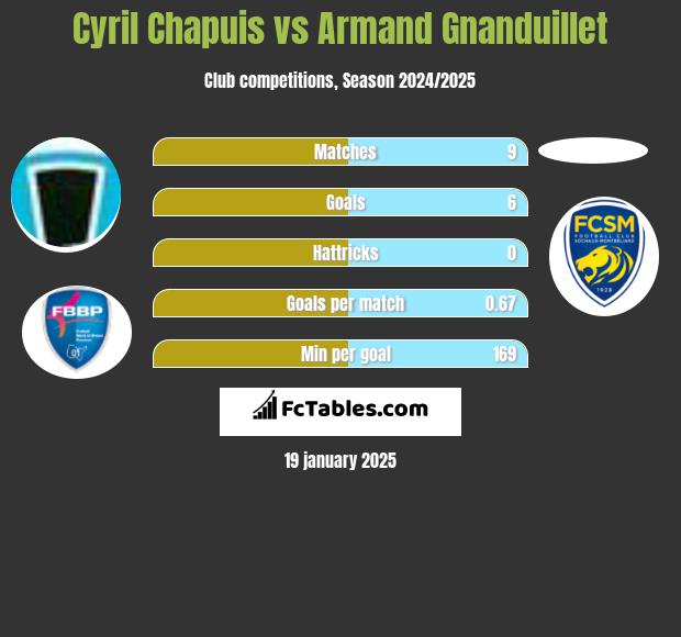 Cyril Chapuis vs Armand Gnanduillet h2h player stats