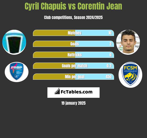 Cyril Chapuis vs Corentin Jean h2h player stats