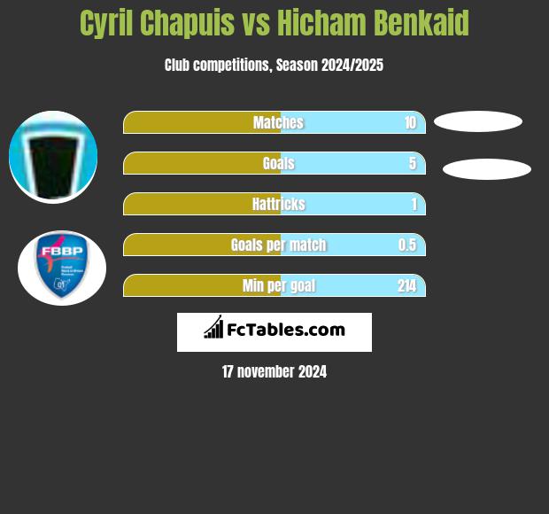 Cyril Chapuis vs Hicham Benkaid h2h player stats