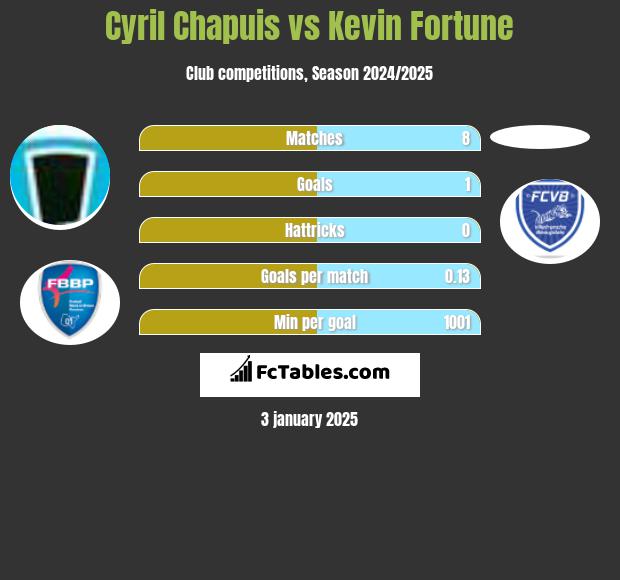 Cyril Chapuis vs Kevin Fortune h2h player stats