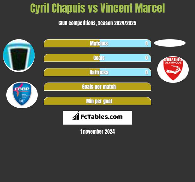 Cyril Chapuis vs Vincent Marcel h2h player stats