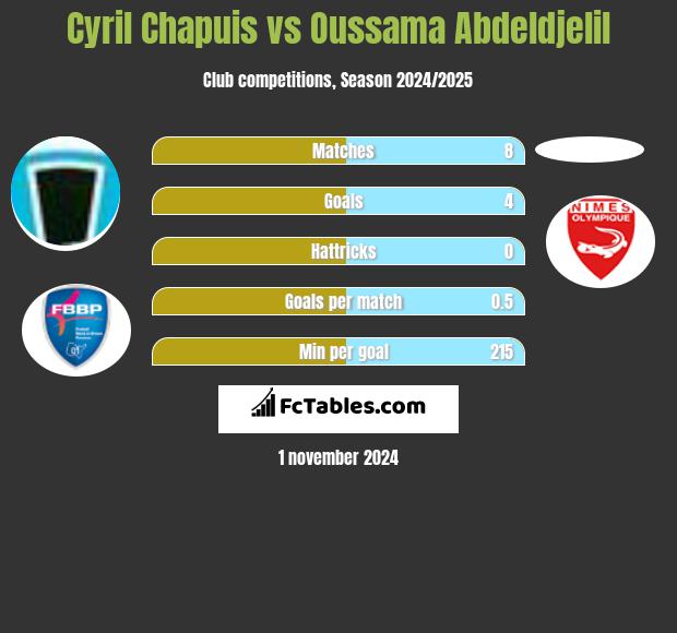 Cyril Chapuis vs Oussama Abdeldjelil h2h player stats