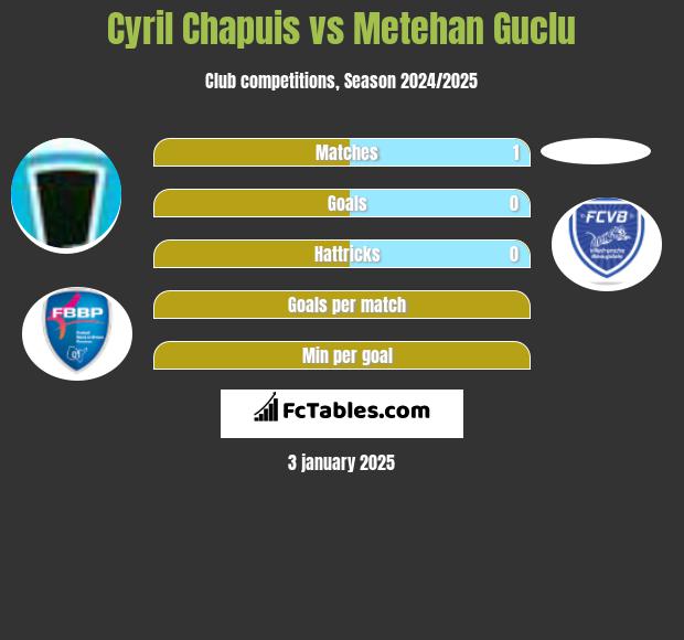 Cyril Chapuis vs Metehan Guclu h2h player stats