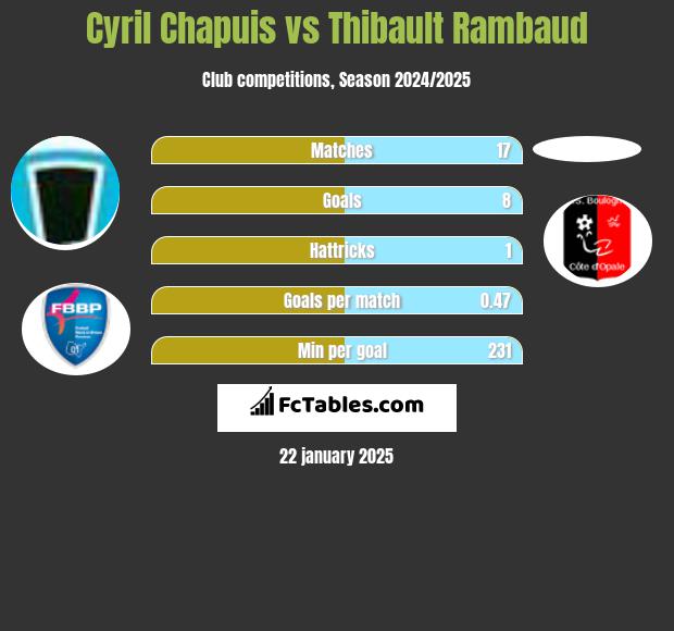 Cyril Chapuis vs Thibault Rambaud h2h player stats