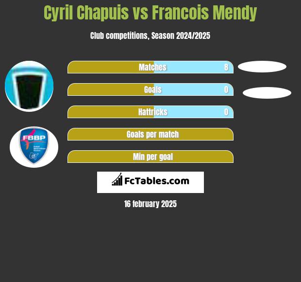 Cyril Chapuis vs Francois Mendy h2h player stats