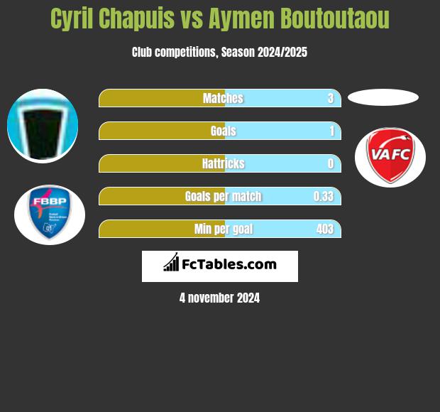 Cyril Chapuis vs Aymen Boutoutaou h2h player stats