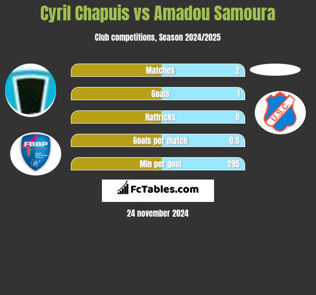 Cyril Chapuis vs Amadou Samoura h2h player stats