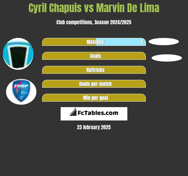 Cyril Chapuis vs Marvin De Lima h2h player stats