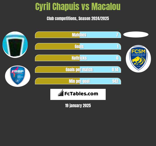 Cyril Chapuis vs Macalou h2h player stats