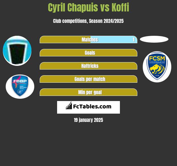 Cyril Chapuis vs Koffi h2h player stats