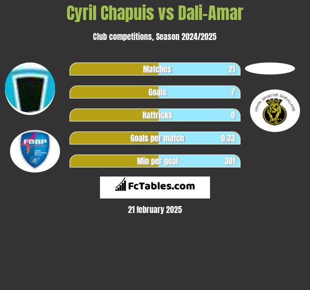 Cyril Chapuis vs Dali-Amar h2h player stats