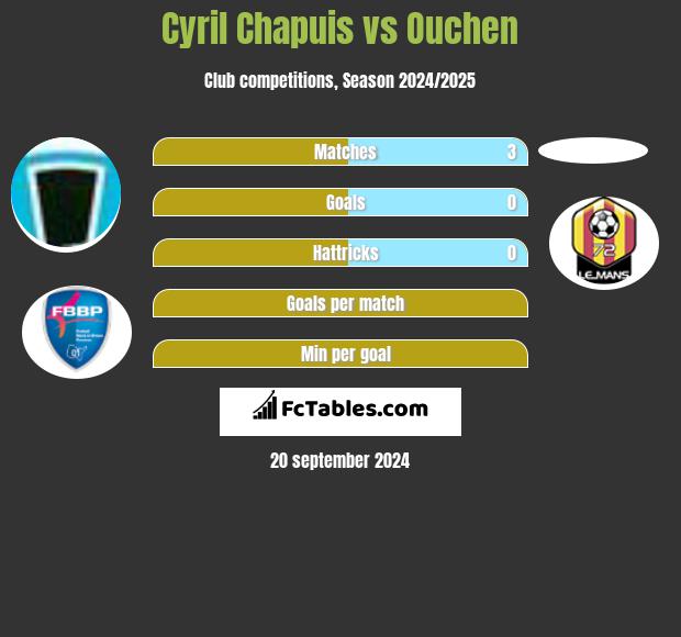 Cyril Chapuis vs Ouchen h2h player stats