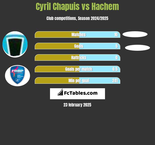 Cyril Chapuis vs Hachem h2h player stats