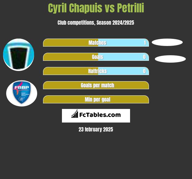 Cyril Chapuis vs Petrilli h2h player stats