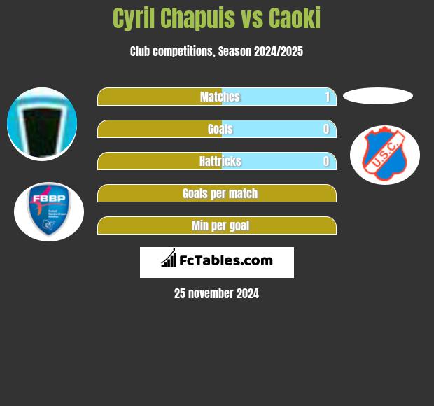 Cyril Chapuis vs Caoki h2h player stats