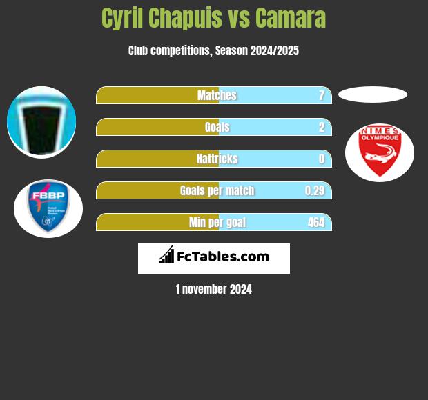 Cyril Chapuis vs Camara h2h player stats