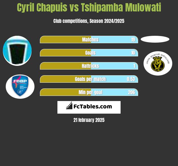 Cyril Chapuis vs Tshipamba Mulowati h2h player stats