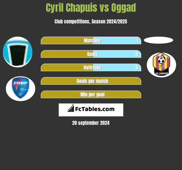 Cyril Chapuis vs Oggad h2h player stats