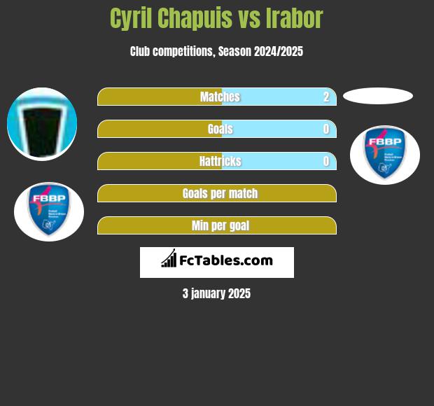 Cyril Chapuis vs Irabor h2h player stats