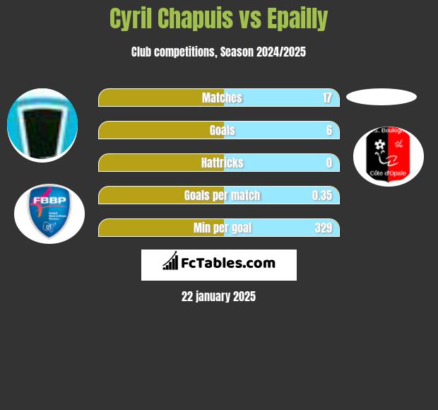 Cyril Chapuis vs Epailly h2h player stats