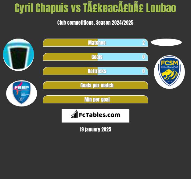 Cyril Chapuis vs TÃ£keacÃ£bÃ£ Loubao h2h player stats