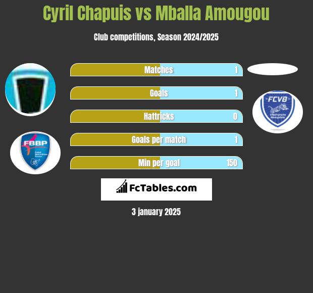 Cyril Chapuis vs Mballa Amougou h2h player stats