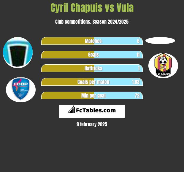 Cyril Chapuis vs Vula h2h player stats