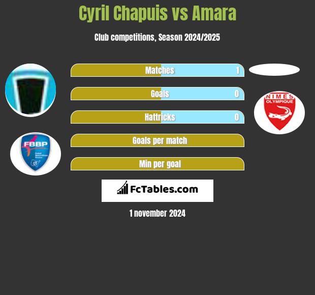 Cyril Chapuis vs Amara h2h player stats