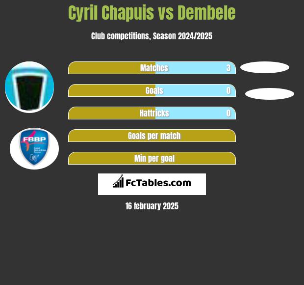 Cyril Chapuis vs Dembele h2h player stats