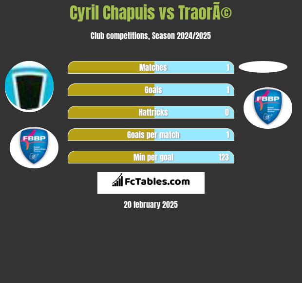 Cyril Chapuis vs TraorÃ© h2h player stats