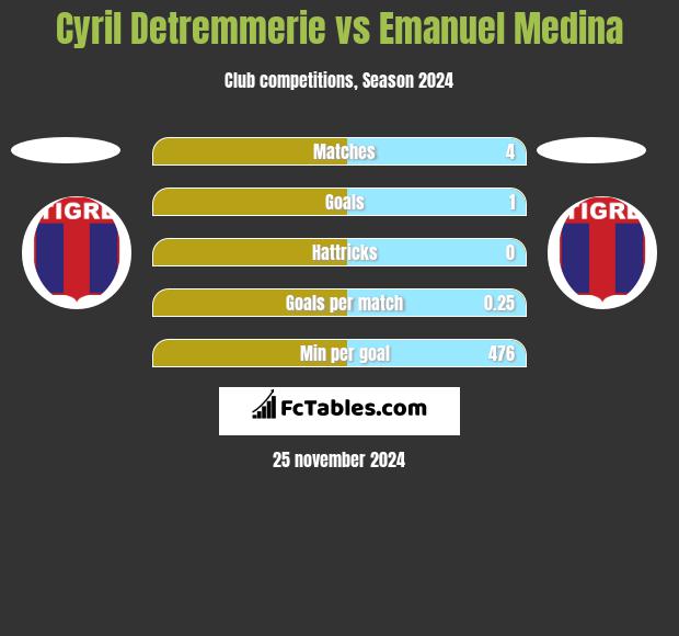 Cyril Detremmerie vs Emanuel Medina h2h player stats