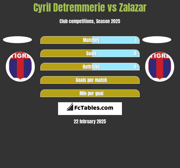 Cyril Detremmerie vs Zalazar h2h player stats