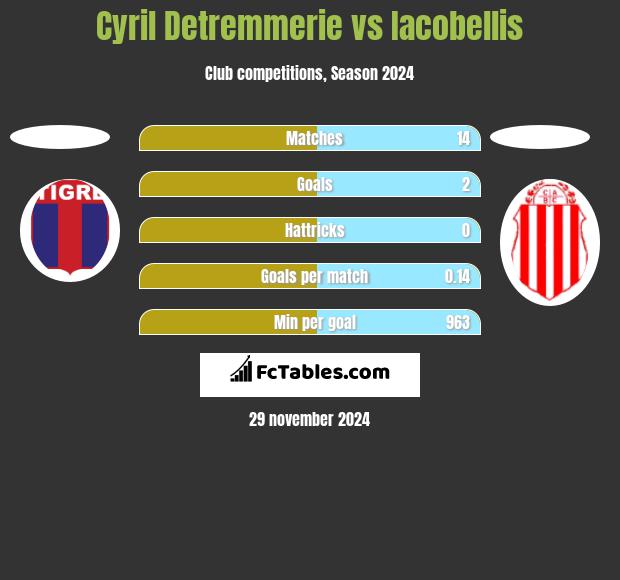 Cyril Detremmerie vs Iacobellis h2h player stats