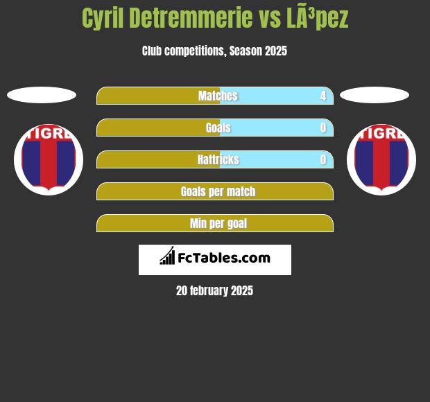 Cyril Detremmerie vs LÃ³pez h2h player stats