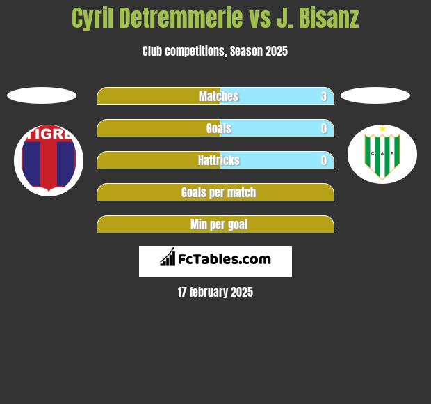 Cyril Detremmerie vs J. Bisanz h2h player stats