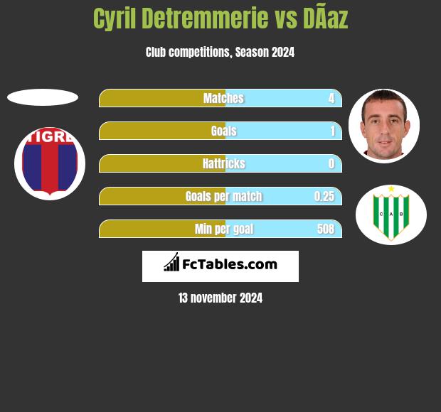 Cyril Detremmerie vs DÃ­az h2h player stats