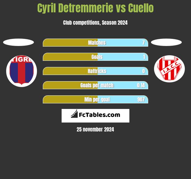 Cyril Detremmerie vs Cuello h2h player stats