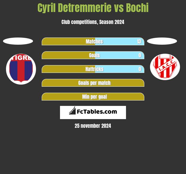 Cyril Detremmerie vs Bochi h2h player stats