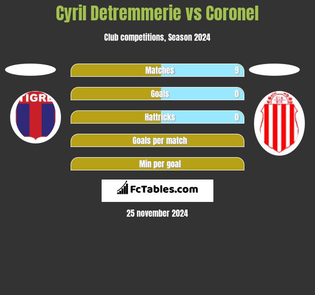 Cyril Detremmerie vs Coronel h2h player stats