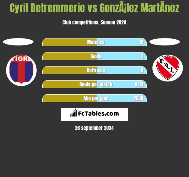 Cyril Detremmerie vs GonzÃ¡lez MartÃ­nez h2h player stats