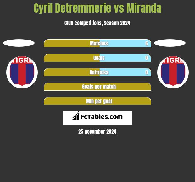 Cyril Detremmerie vs Miranda h2h player stats