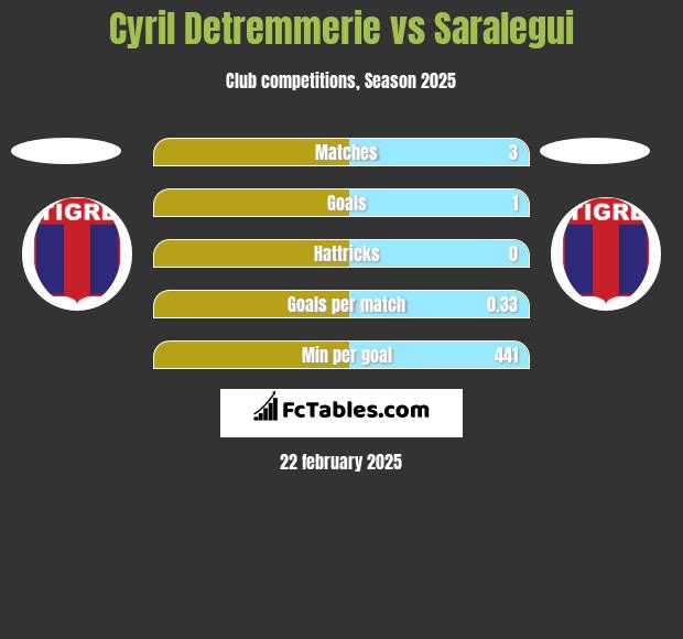 Cyril Detremmerie vs Saralegui h2h player stats