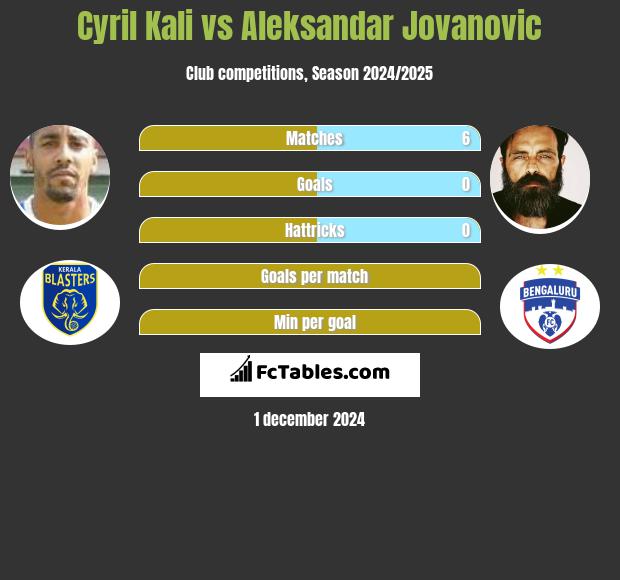 Cyril Kali vs Aleksandar Jovanovic h2h player stats